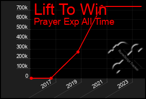 Total Graph of Lift To Win