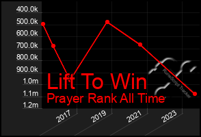 Total Graph of Lift To Win