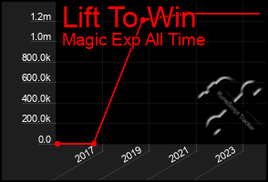 Total Graph of Lift To Win