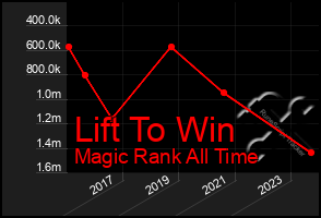 Total Graph of Lift To Win