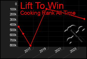 Total Graph of Lift To Win