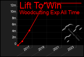 Total Graph of Lift To Win