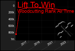 Total Graph of Lift To Win