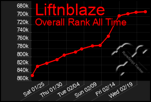 Total Graph of Liftnblaze