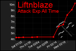 Total Graph of Liftnblaze