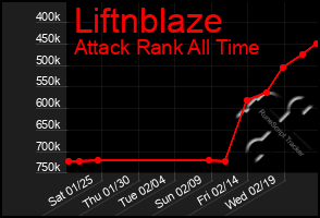 Total Graph of Liftnblaze