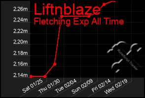 Total Graph of Liftnblaze