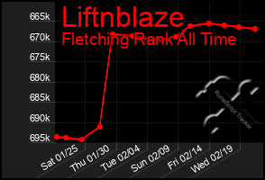 Total Graph of Liftnblaze