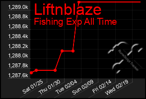 Total Graph of Liftnblaze