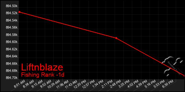 Last 24 Hours Graph of Liftnblaze