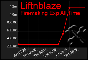 Total Graph of Liftnblaze