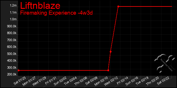 Last 31 Days Graph of Liftnblaze