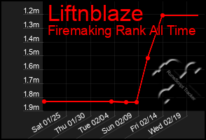 Total Graph of Liftnblaze