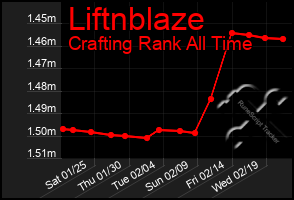 Total Graph of Liftnblaze