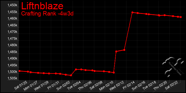 Last 31 Days Graph of Liftnblaze