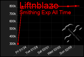 Total Graph of Liftnblaze