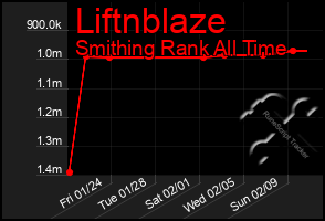 Total Graph of Liftnblaze