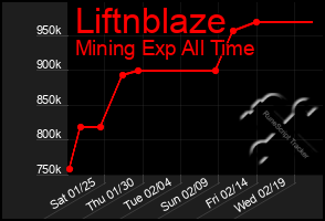 Total Graph of Liftnblaze