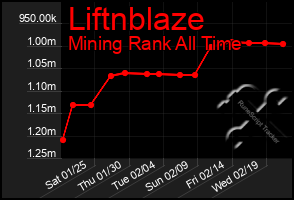 Total Graph of Liftnblaze