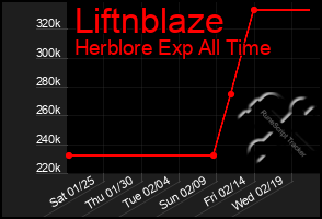 Total Graph of Liftnblaze