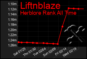 Total Graph of Liftnblaze