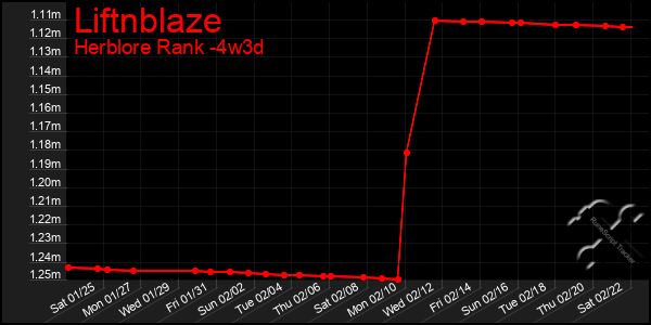 Last 31 Days Graph of Liftnblaze