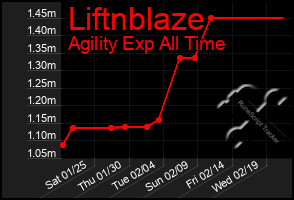 Total Graph of Liftnblaze