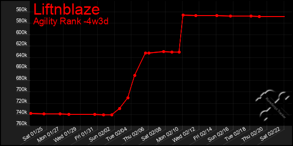 Last 31 Days Graph of Liftnblaze