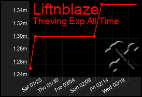 Total Graph of Liftnblaze