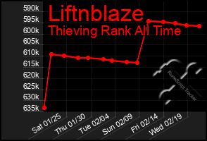 Total Graph of Liftnblaze