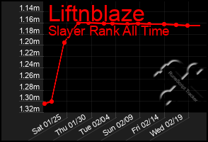 Total Graph of Liftnblaze