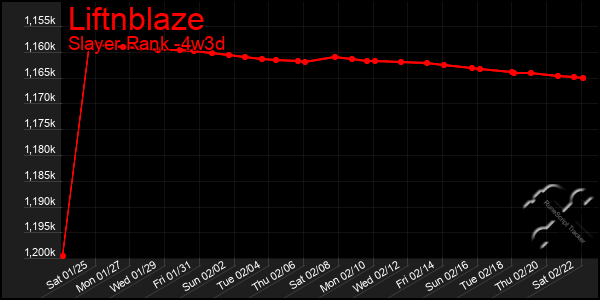 Last 31 Days Graph of Liftnblaze