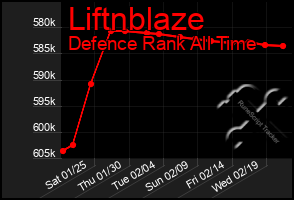 Total Graph of Liftnblaze