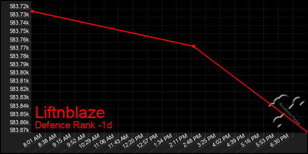 Last 24 Hours Graph of Liftnblaze