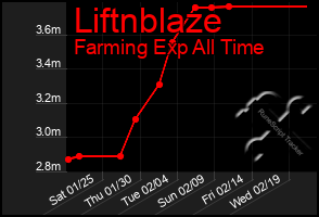 Total Graph of Liftnblaze