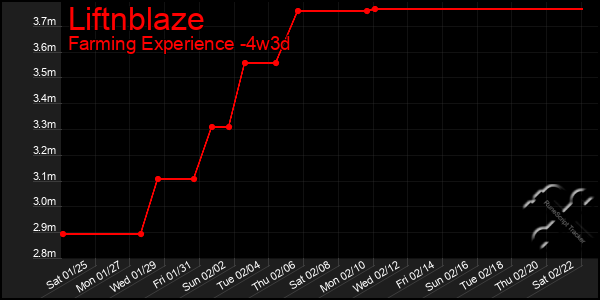 Last 31 Days Graph of Liftnblaze