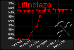 Total Graph of Liftnblaze