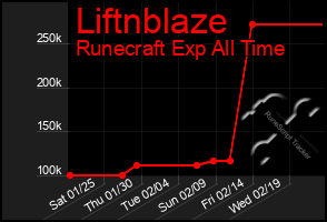 Total Graph of Liftnblaze