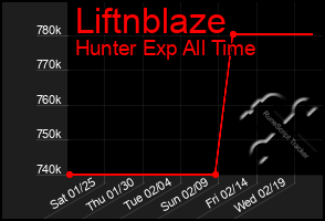 Total Graph of Liftnblaze