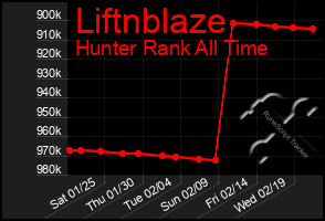 Total Graph of Liftnblaze