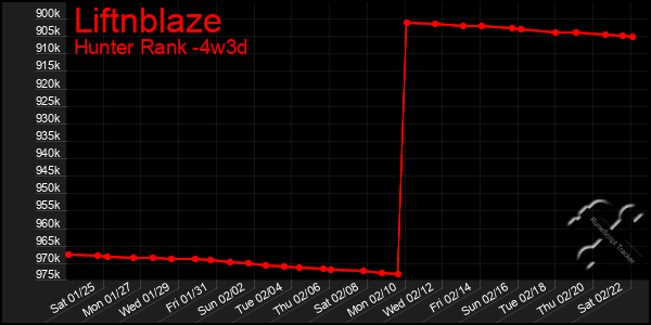 Last 31 Days Graph of Liftnblaze