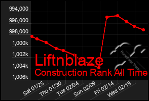 Total Graph of Liftnblaze