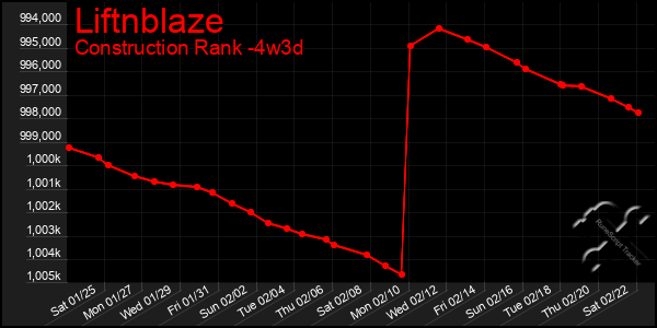 Last 31 Days Graph of Liftnblaze