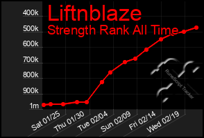 Total Graph of Liftnblaze