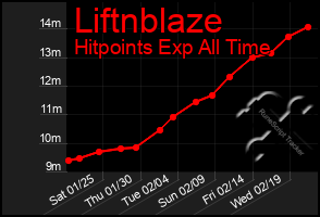 Total Graph of Liftnblaze