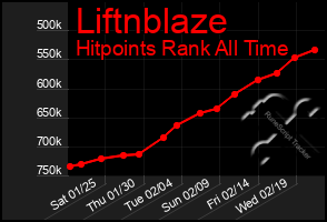 Total Graph of Liftnblaze