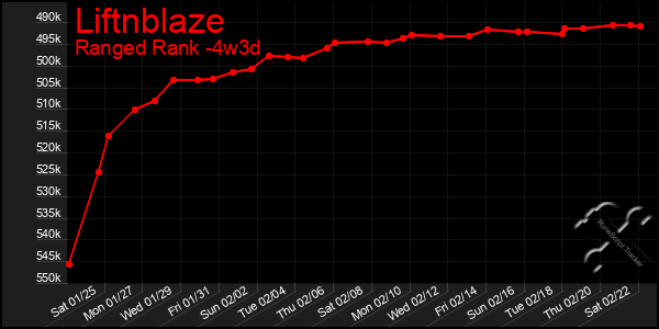 Last 31 Days Graph of Liftnblaze