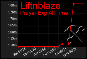 Total Graph of Liftnblaze