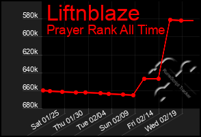 Total Graph of Liftnblaze