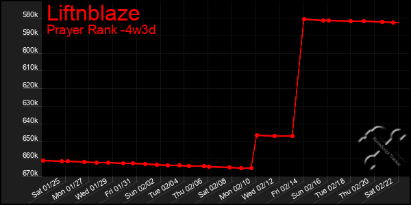 Last 31 Days Graph of Liftnblaze